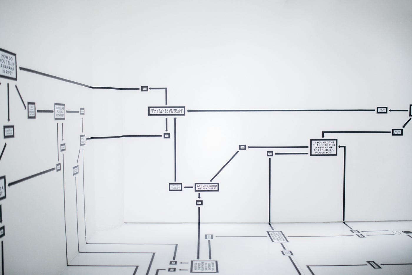 A vast flowchart taped across the walls and floor of a white room, boxes and arrows running into the corners — decision nodes reading 'Have you ever missed an airplane flight?' and 'Are you good with names?'